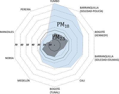 A Decade of Air Quality in Bogotá: A Descriptive Analysis